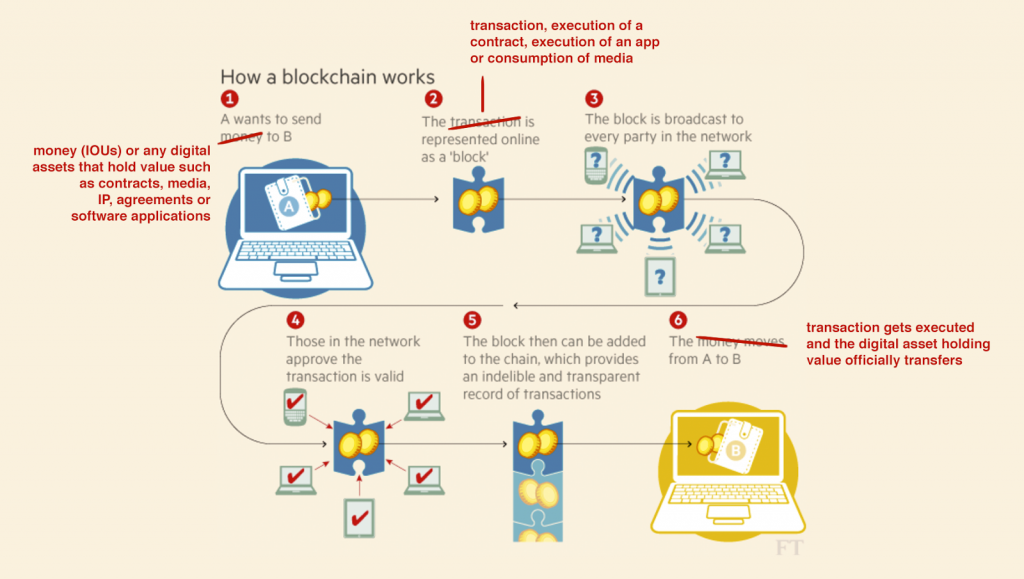 how does the blockchain work